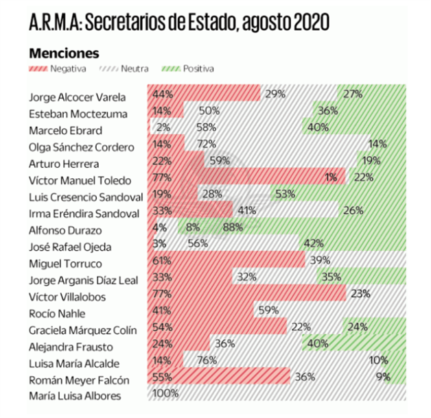 Durazo, el mejor evaluado del gabinete tras captura del Marro