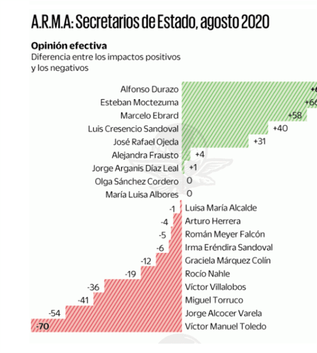 Durazo, el mejor evaluado del gabinete tras captura del Marro