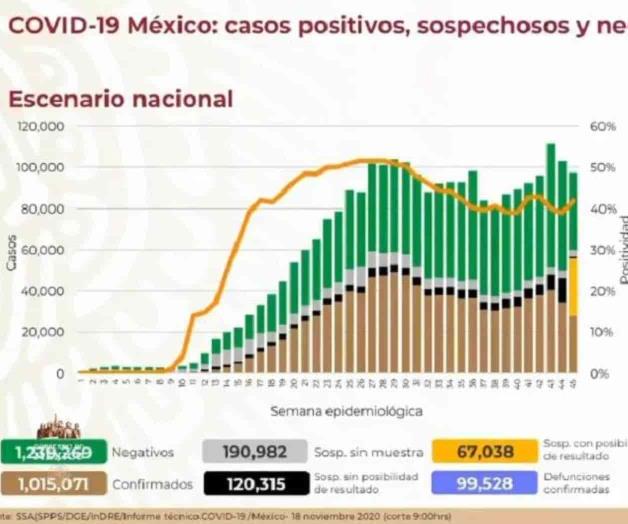 Acumula México 1 millón 15 mil casos