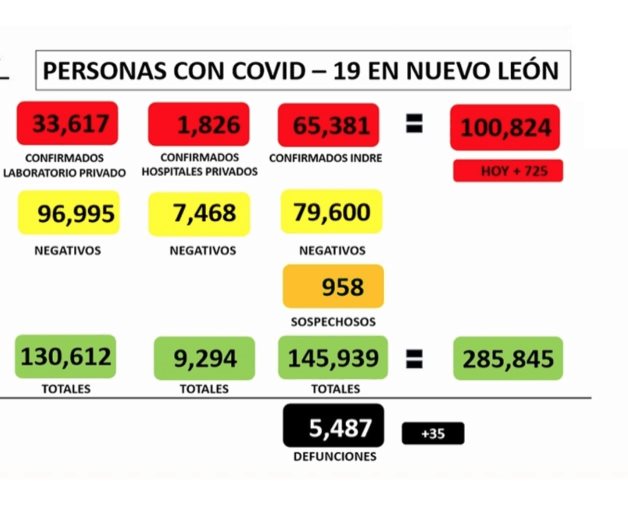 Siguen contagios al alza en Nuevo León: reportan 725