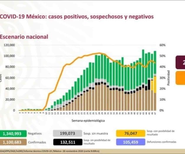 Suman un millón 100 mil 683 casos de Covid 
