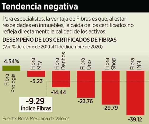 Crece apetito de Fibras por naves industriales