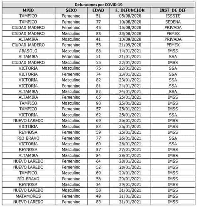 Registran muerte de 2 mujeres por COVID19