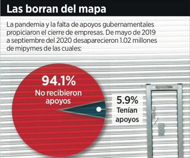 Urge rescatar a las Mipymes