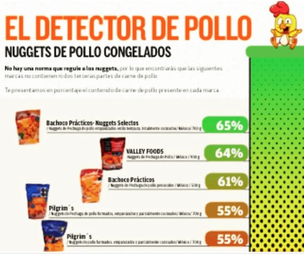 Nuggets con menos carne, más pellejos y soya, en estudio de Profeco Nuggets con menos carne, más pellejos y soya, en estudio de Profeco