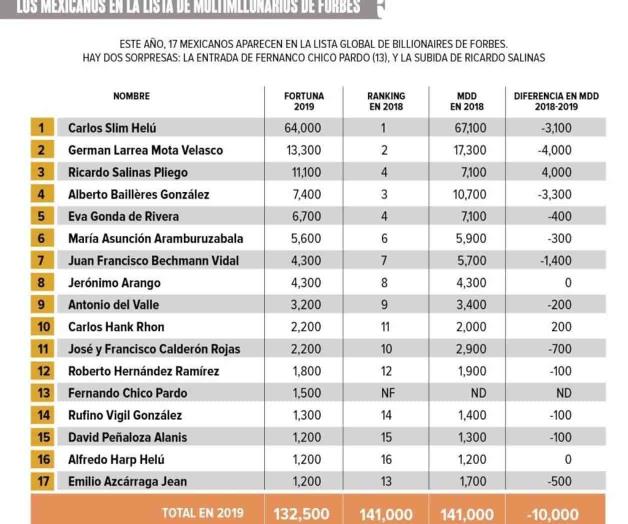 Suma Forbes a la lista a 493 multimillonarios Suma Forbes a la lista a 493 multimillonarios