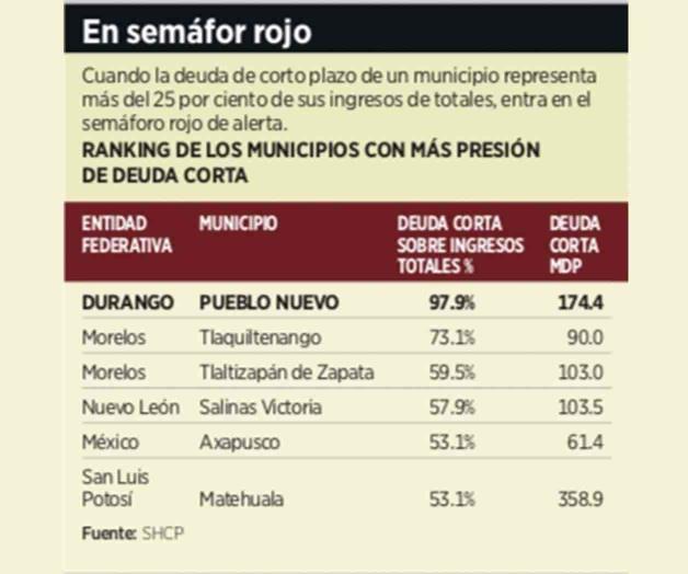 Elevan municipios 174% la deuda de corto plazo