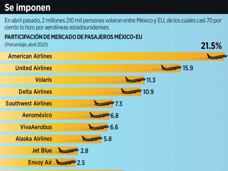 Aumentará EU dominio aéreo Aumentará EU dominio aéreo