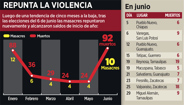 Tras elecciones, van 10 masacres