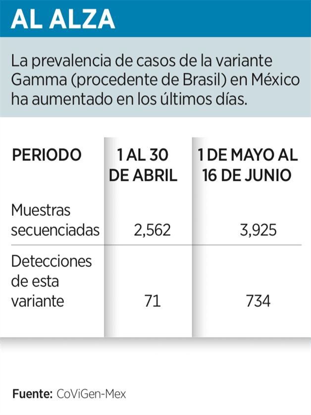 Repunta el Covid; dominan variantes