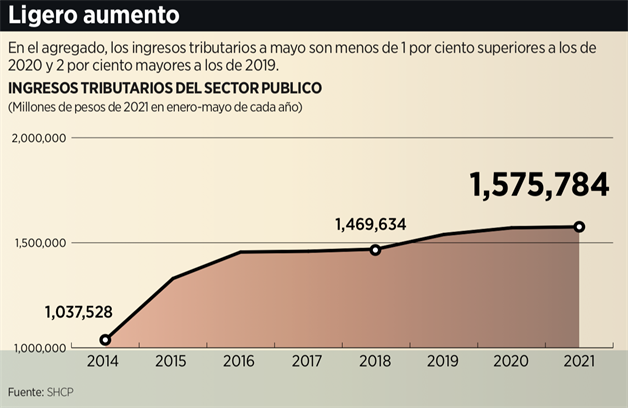 Repunta 18.5% en mayo la recaudación tributaria