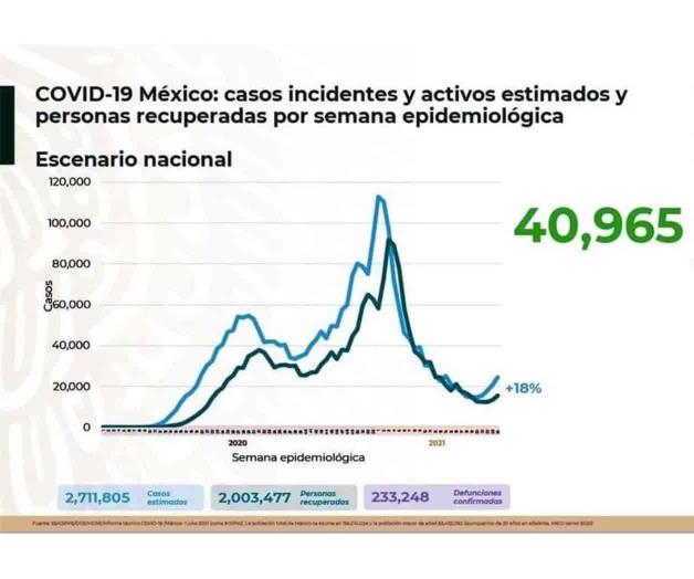 Suman 233 mil 248 muertes por Covid-19 en México Suman 233 mil 248 muertes por Covid-19 en México