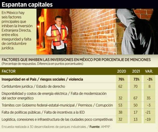 Ponen freno a inversión extranjera directa crimen y luz cara Ponen freno a inversión extranjera directa crimen y luz cara
