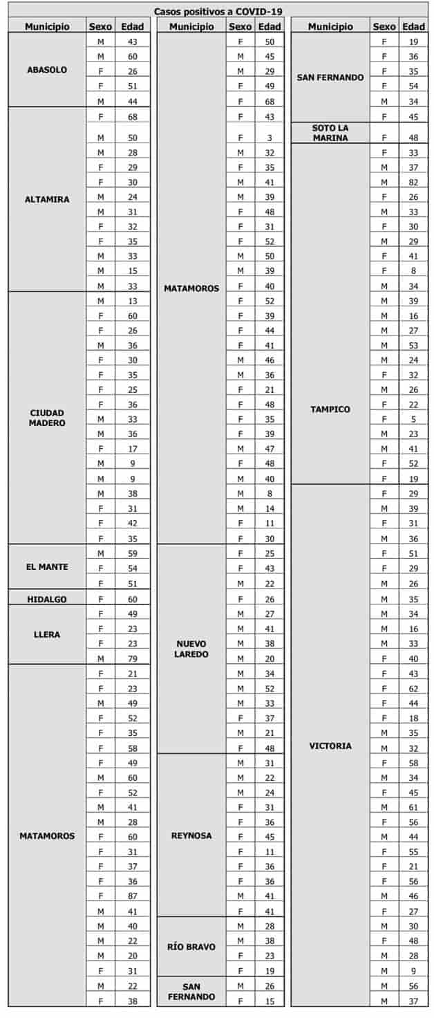 Confirman cuatro contagios más