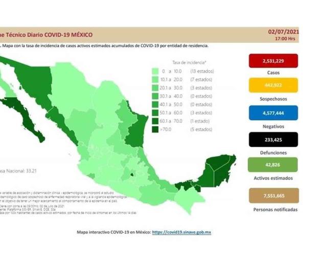 Acumula México 233 mil 425 muertes por Covid Acumula México 233 mil 425 muertes por Covid
