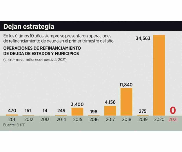 Aceleran los estados el pago de su deuda Aceleran los estados el pago de su deuda
