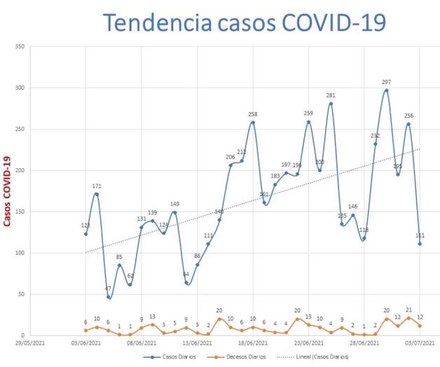 Registra Tamaulipas 111 nuevos casos de Covid Registra Tamaulipas 111 nuevos casos de Covid