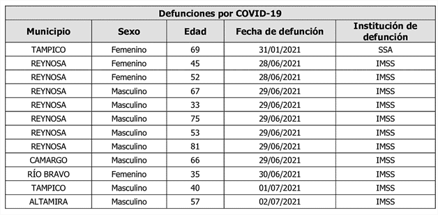 Se ensaña Covid con los jóvenes