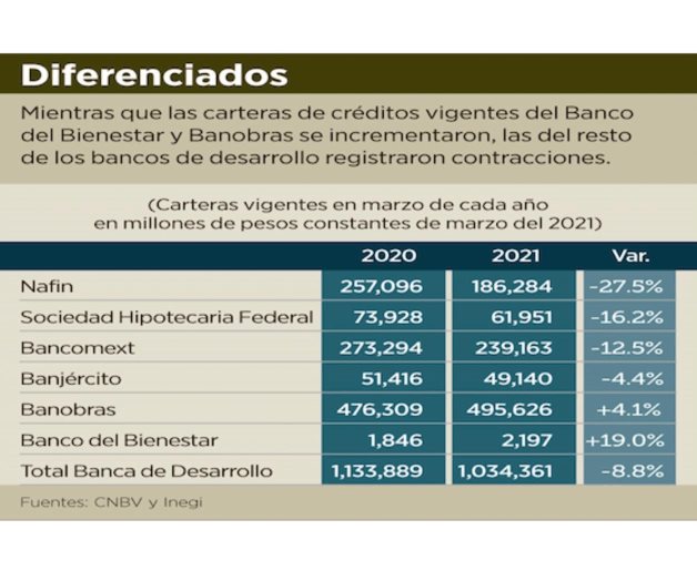 Cae 8.8% crédito de banca estatal Cae 8.8% crédito de banca estatal