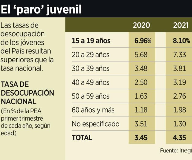 Preocupa desocupación en jóvenes al 8%