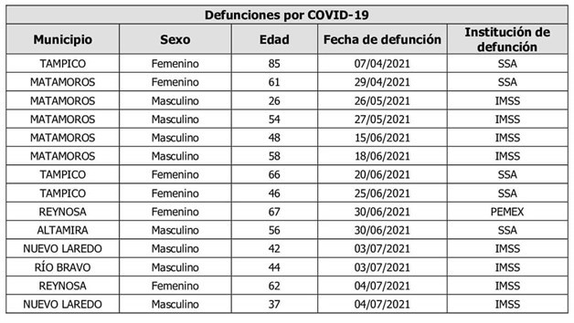 Brotan primeros casos de Covid y una muerte en la semana