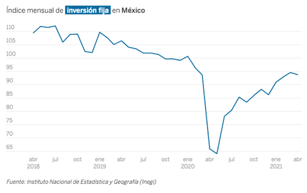 Se estanca inversión en México; apunta a un menor crecimiento de la economía
