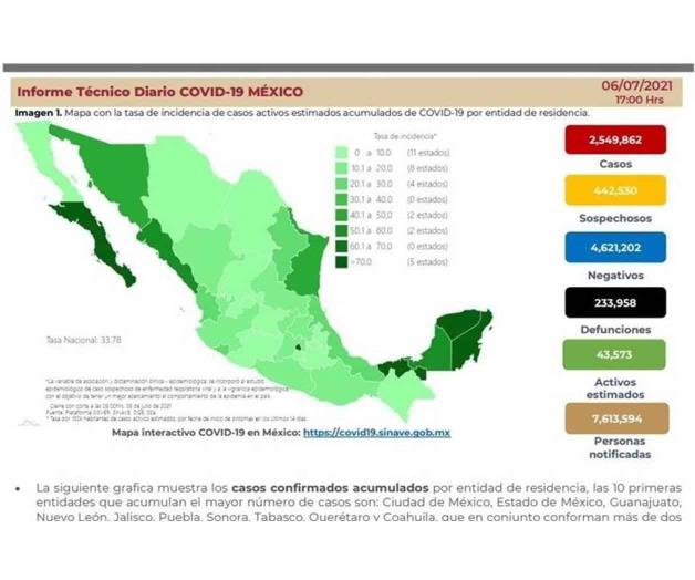 Reporta Ssa otros 7 mil 989 casos de Covid-19 Reporta Ssa otros 7 mil 989 casos de Covid-19