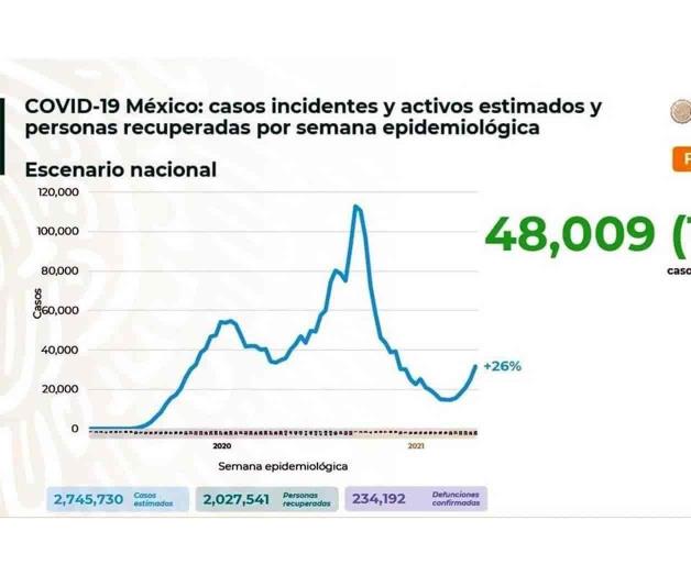 Alcanza México las 234 mil 192 por Covid-19