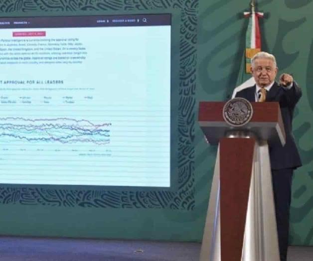 AMLO presume que encuesta lo ubica como el líder global mejor evaluado, pero es el segundo AMLO presume que encuesta lo ubica como el líder global mejor evaluado, pero es el segundo