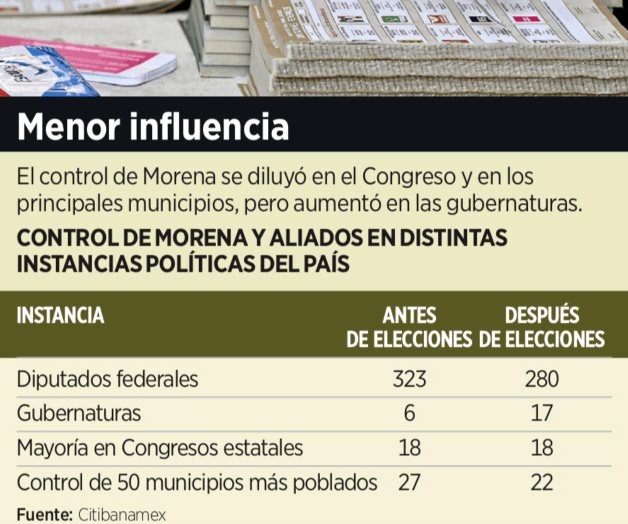 Reducen elecciones riesgos, pero la economía no repunta Reducen elecciones riesgos, pero la economía no repunta