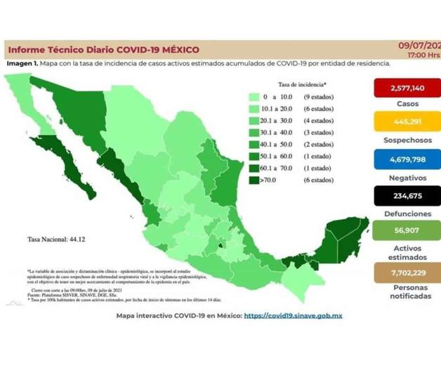 Reporta Ssa 9,319 casos más de Covid; suman 2,577,140 Reporta Ssa 9,319 casos más de Covid; suman 2,577,140