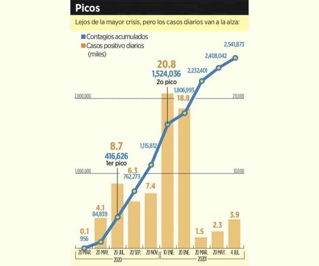 Llegó tercer ola de Covid; llaman estado y federación a población a asumir responsabilidad Llegó tercer ola de Covid; llaman estado y federación a población a asumir responsabilidad