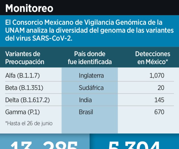 Detona alerta ataque de la variante ‘Delta’ Detona alerta ataque de la variante ‘Delta’
