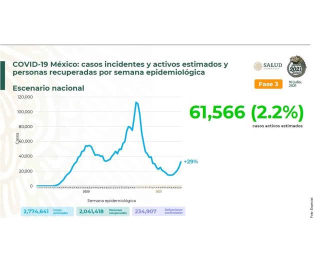 Registra SSA 232 fallecidos por Covid-19 Registra SSA 232 fallecidos por Covid-19
