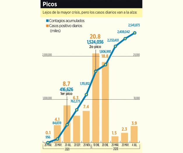 Regresan cifras de Covid de Tamaulipas como al inicio de la pandemia Regresan cifras de Covid de Tamaulipas como al inicio de la pandemia