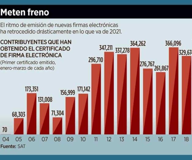 Emite SAT 49% menos firmas electrónicas Emite SAT 49% menos firmas electrónicas