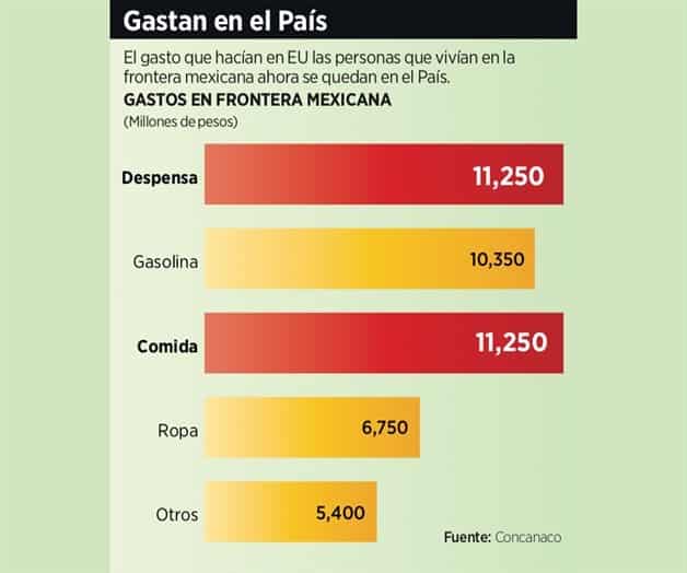 Deja 45 mmdp al país cierre fronterizo de EU