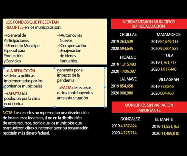 Enferma’ Covid finanzas de municipios tamaulipecos Enferma’ Covid finanzas de municipios tamaulipecos