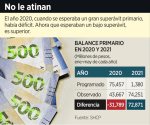 Registran finanzas superávit en exceso