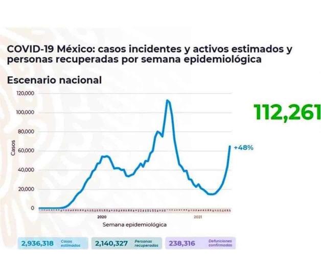 Registra México 15,823 casos más de Covid