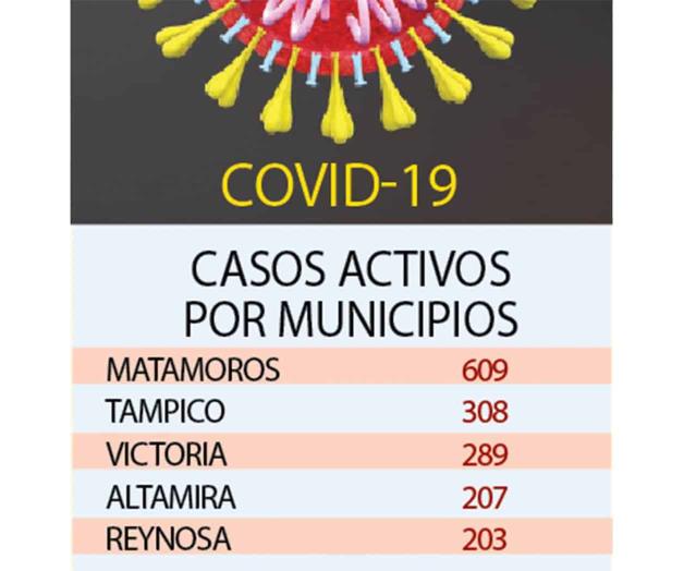 Aprieta la tercer ola de Covid en Tamaulipas Aprieta la tercer ola de Covid en Tamaulipas