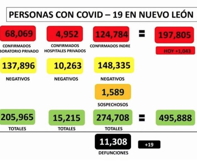 Supera Nuevo León cifra de mil casos y hospitalizaciones Supera Nuevo León cifra de mil casos y hospitalizaciones