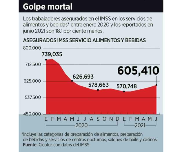 Cierran el 20% de restaurantes