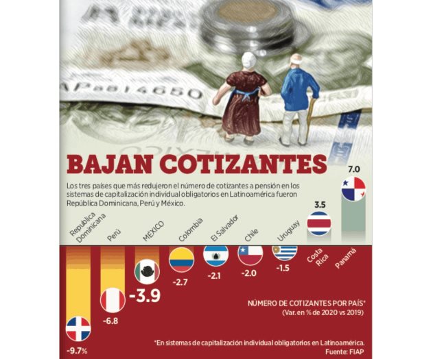 Golpea pandemia el ahorro a pensión Golpea pandemia el ahorro a pensión