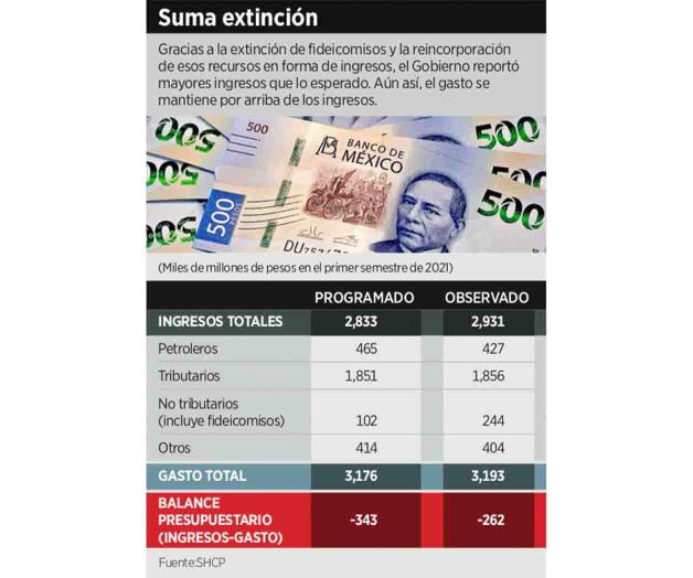 Suben ingresos por fideicomisos Suben ingresos por fideicomisos
