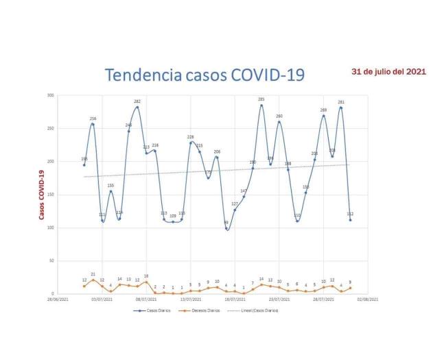 Cierra Julio con mil 336 nuevos contagios de Covid Cierra Julio con mil 336 nuevos contagios de Covid