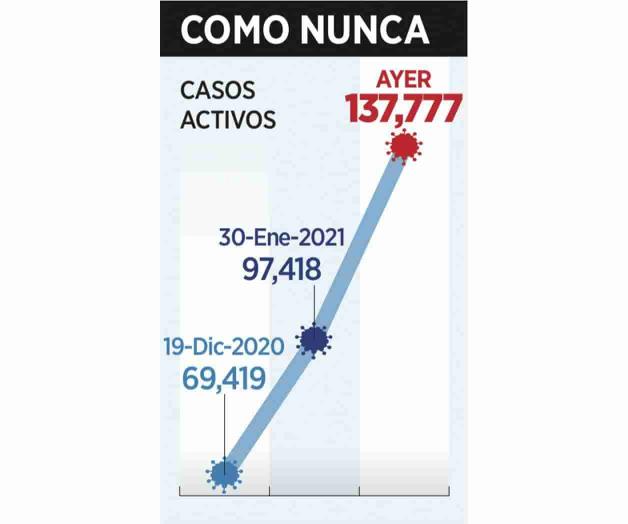 Rebasa tercera ola casos activos