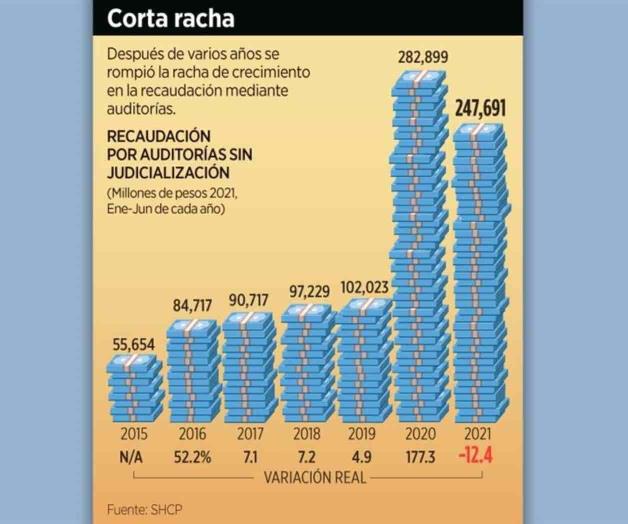 Cae recaudación vía auditorías