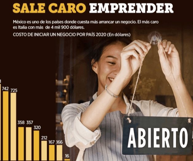 Es México caro para abrir negocios