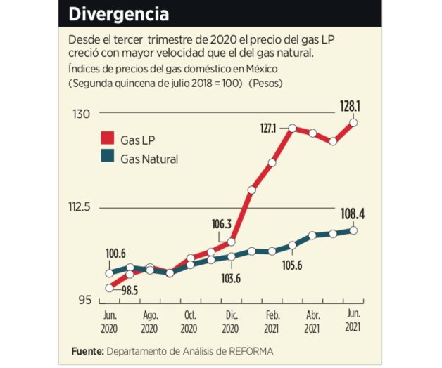 Ajustan gas LP en 22 centavos